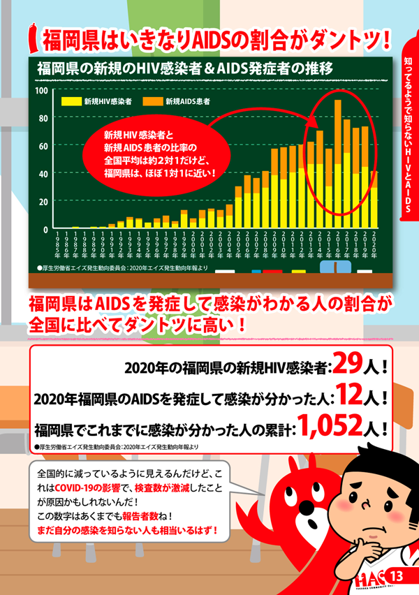 福岡県はいきなりAIDSの割合がダントツ！